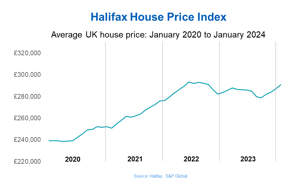 Positive Start to 2024 for UK House Prices Insights & Trends First Time Buyer Online
